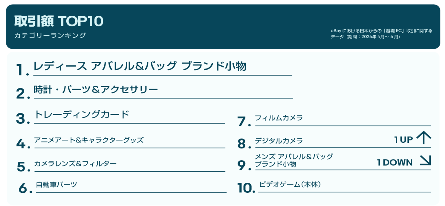 2026年Q2 eBay越境EC取引額TOP10カテゴリーランキング